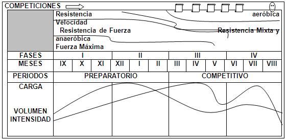 Periodo Precompetitivo