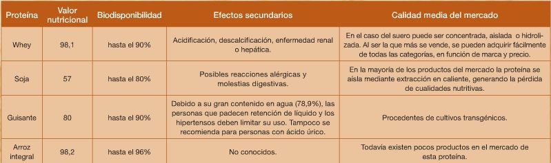 proteina de arroz interal